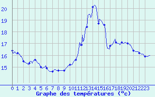Courbe de tempratures pour La Meyze (87)