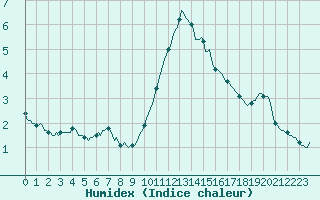 Courbe de l'humidex pour Neuville-de-Poitou (86)