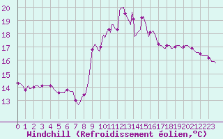 Courbe du refroidissement olien pour La Lande-sur-Eure (61)