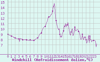 Courbe du refroidissement olien pour Eygliers (05)