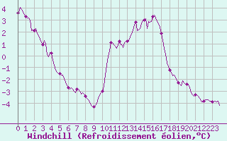 Courbe du refroidissement olien pour Jussy (02)