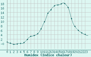 Courbe de l'humidex pour Lhospitalet (46)