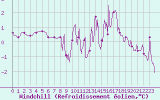 Courbe du refroidissement olien pour Gros-Rderching (57)