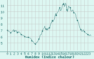 Courbe de l'humidex pour Beaumont du Ventoux (Mont Serein - Accueil) (84)