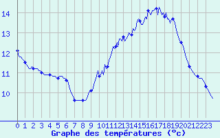 Courbe de tempratures pour Marseille - Saint-Loup (13)