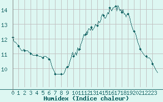 Courbe de l'humidex pour Marseille - Saint-Loup (13)