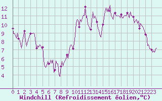 Courbe du refroidissement olien pour Carquefou (44)
