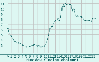 Courbe de l'humidex pour Trves (69)