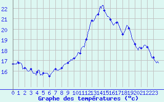 Courbe de tempratures pour Thorrenc (07)
