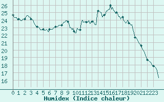 Courbe de l'humidex pour Caix (80)