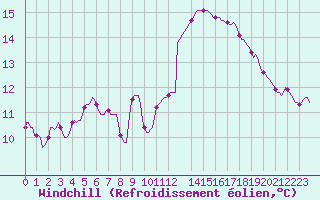 Courbe du refroidissement olien pour Herbault (41)