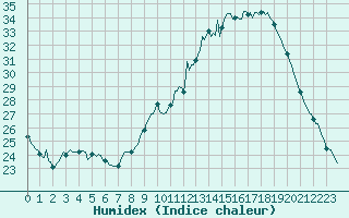 Courbe de l'humidex pour Estoher (66)