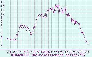 Courbe du refroidissement olien pour Valleraugue - Pont Neuf (30)