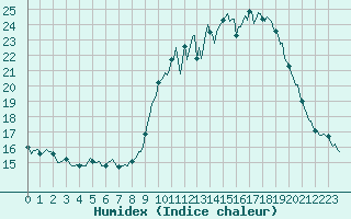 Courbe de l'humidex pour Kernascleden (56)