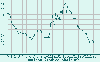 Courbe de l'humidex pour Ancey (21)