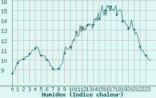 Courbe de l'humidex pour Saint-Philbert-sur-Risle (Le Rossignol) (27)