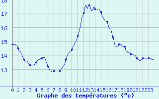 Courbe de tempratures pour Saint-Cyprien (66)