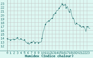 Courbe de l'humidex pour Dourgne - En Galis (81)