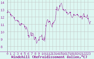 Courbe du refroidissement olien pour Hd-Bazouges (35)