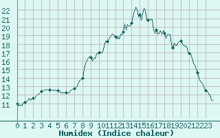 Courbe de l'humidex pour Auffargis (78)