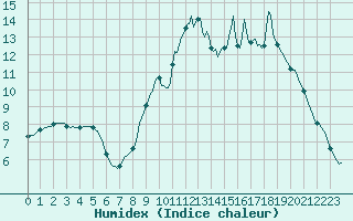 Courbe de l'humidex pour Bannalec (29)