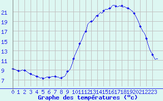 Courbe de tempratures pour Trgueux (22)