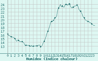 Courbe de l'humidex pour Saint-Saturnin-Ls-Avignon (84)