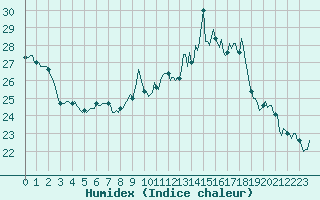 Courbe de l'humidex pour Saint-Georges-d'Oleron (17)