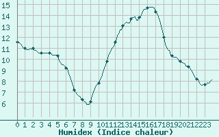 Courbe de l'humidex pour Blus (40)