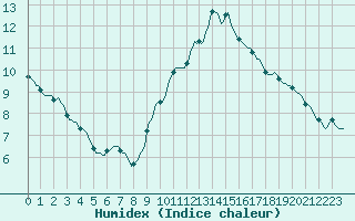 Courbe de l'humidex pour Silly (Be)