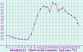 Courbe du refroidissement olien pour Concoules - La Bise (30)