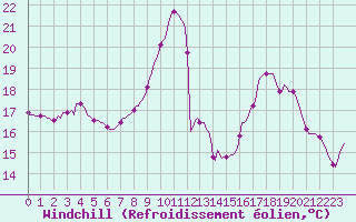 Courbe du refroidissement olien pour Haegen (67)