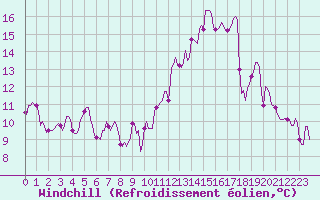 Courbe du refroidissement olien pour Sorze (81)