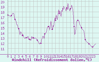 Courbe du refroidissement olien pour Lagny-sur-Marne (77)