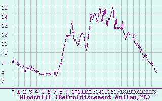 Courbe du refroidissement olien pour Sainte-Ouenne (79)