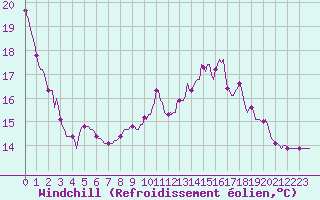 Courbe du refroidissement olien pour Doissat (24)