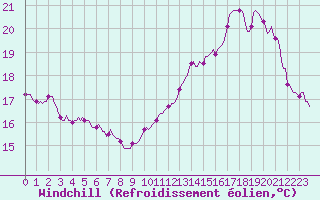 Courbe du refroidissement olien pour Noyarey (38)