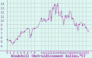 Courbe du refroidissement olien pour Jussy (02)