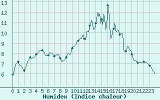Courbe de l'humidex pour Quevaucamps (Be)