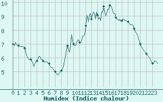 Courbe de l'humidex pour Le Mesnil-Esnard (76)