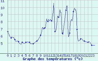 Courbe de tempratures pour Niederbronn-Sud (67)