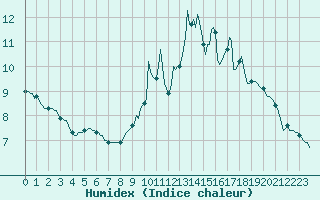 Courbe de l'humidex pour Floriffoux (Be)