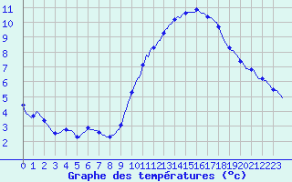 Courbe de tempratures pour Herbault (41)