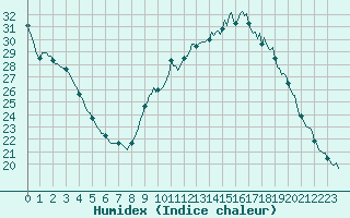 Courbe de l'humidex pour Sainte-Ouenne (79)