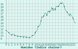 Courbe de l'humidex pour Carrion de Calatrava (Esp)