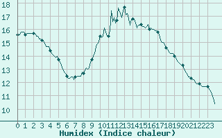 Courbe de l'humidex pour Almenches (61)