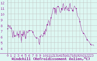Courbe du refroidissement olien pour Neuville-de-Poitou (86)