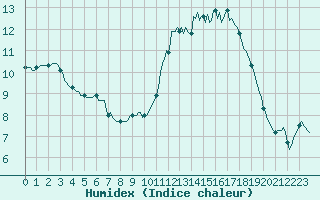 Courbe de l'humidex pour Breuillet (17)