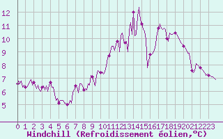 Courbe du refroidissement olien pour Floriffoux (Be)