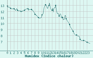 Courbe de l'humidex pour Monts-sur-Guesnes (86)